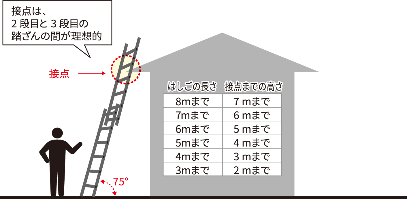 はしごの接点の高さについて