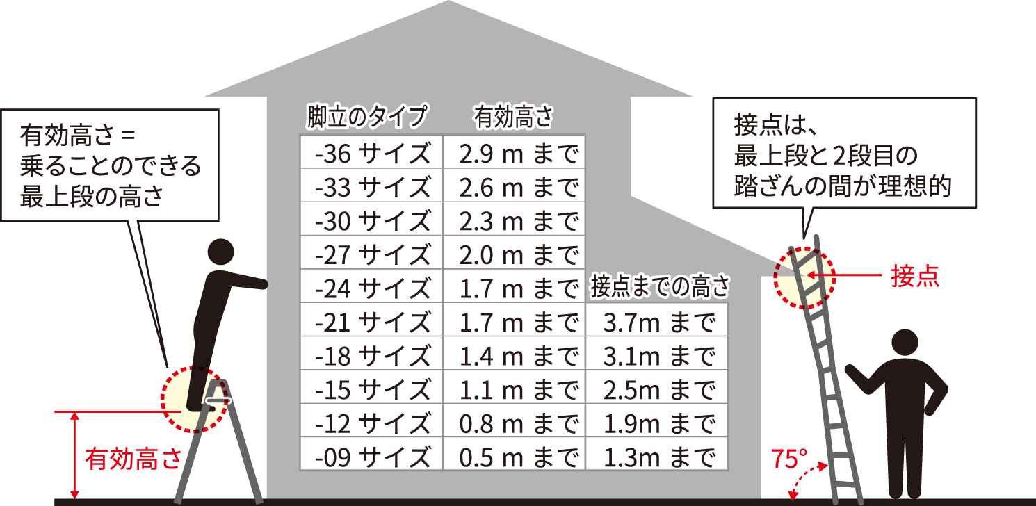 脚立の有効高さについて
