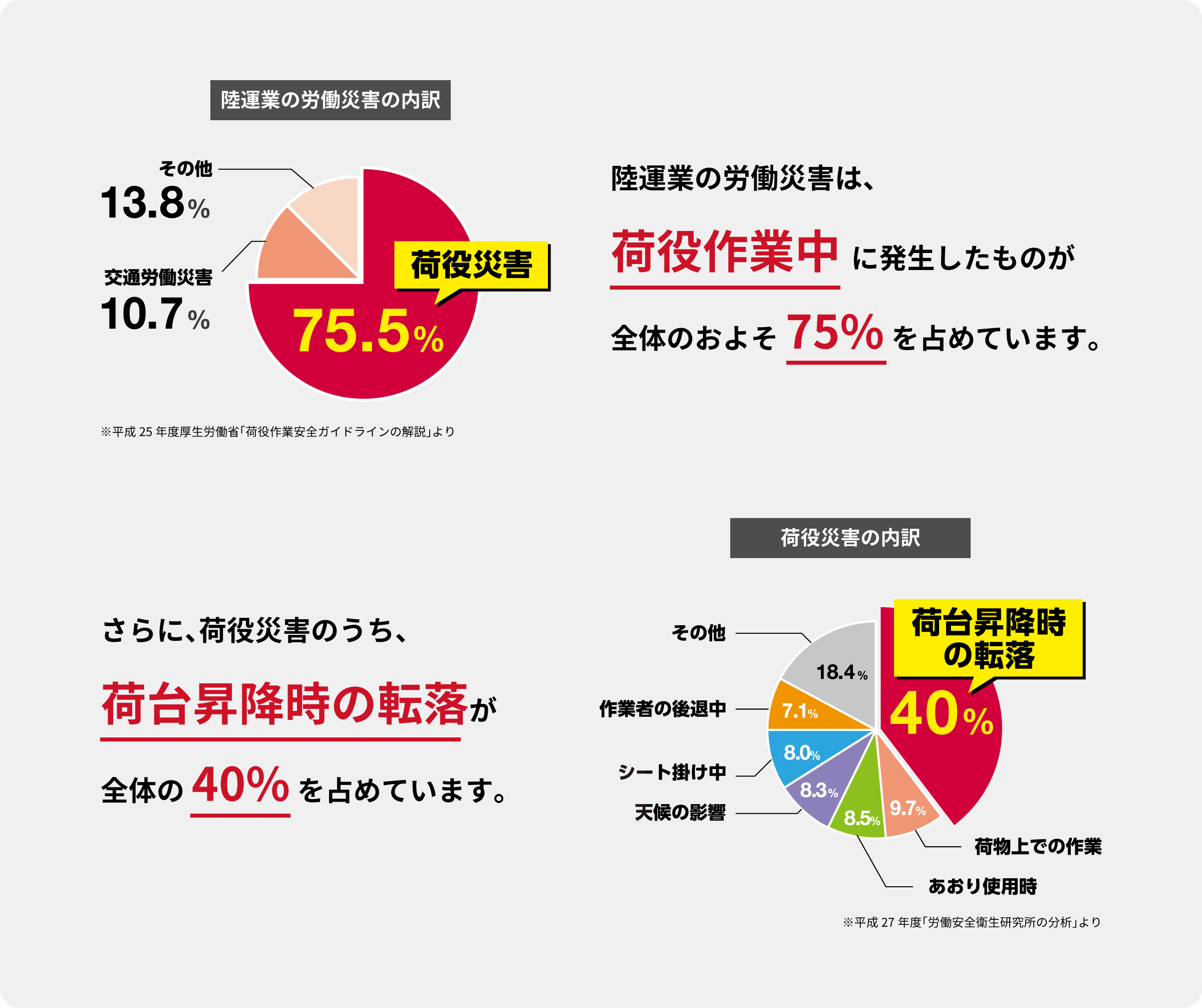 陸運業の労働災害は、荷役作業中に発生したものが全体のおよそ75％を占めています。さらに、荷役災害のうち、荷役昇降時の転落が全体の40％を占めています。